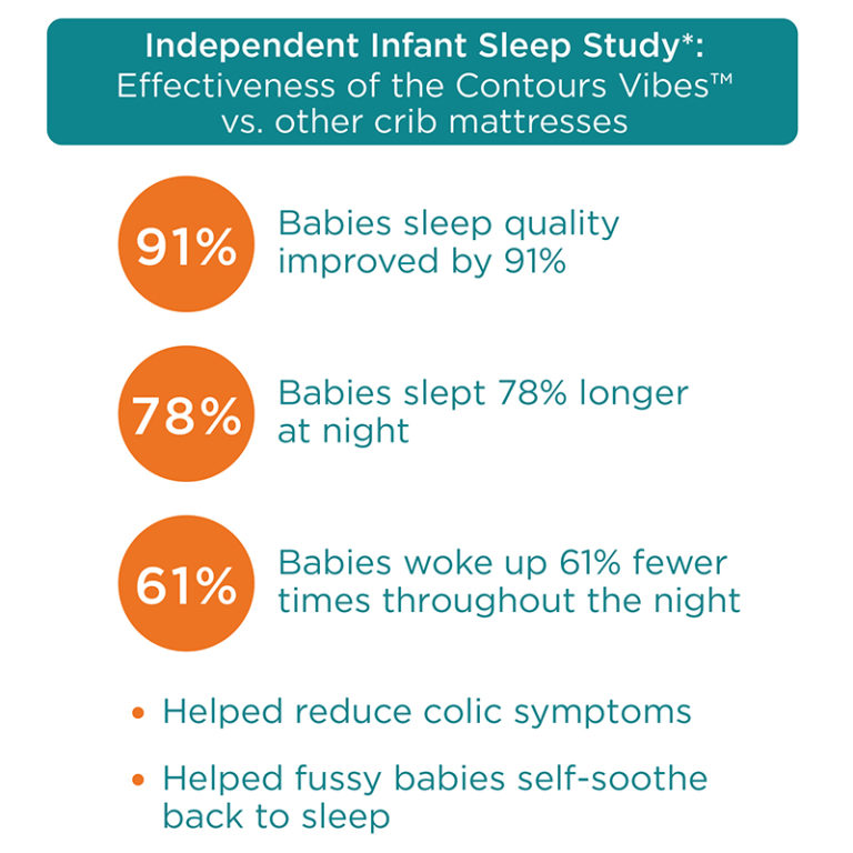 Contours Vibes™ 2-Stage Soothing Vibrations Crib and Toddler Mattress